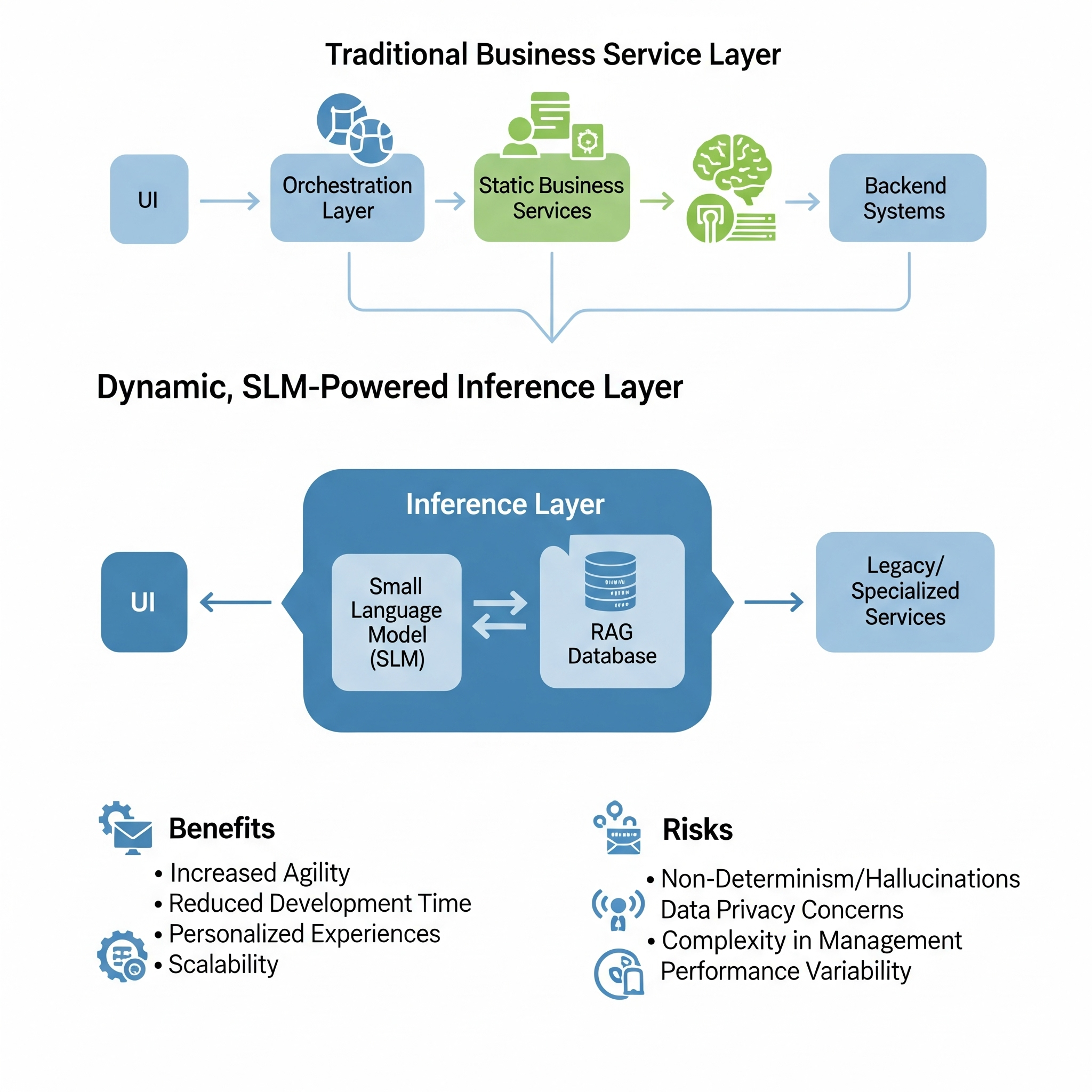 SLM-Powered Business Logic Architecture Diagram showing Traditional vs Dynamic Inference Layer